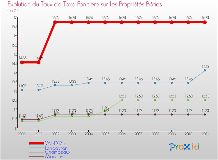 Evolution du taux de la taxe foncière sur le bati pour VAL-D'IZé et les communes proches Comparaison des taux de taxe foncière sur le bati pour VAL-D'IZé et les communes voisines