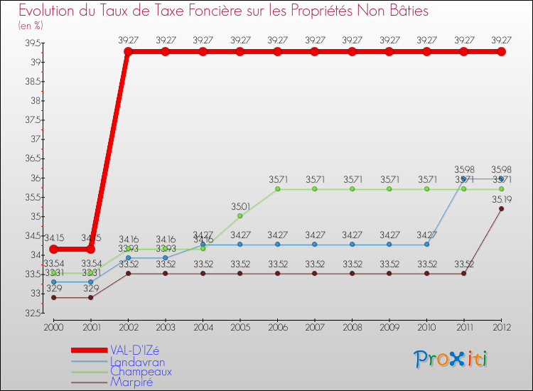 Evolution du taux de la taxe foncière sur les immeubles et terrains non batis pour VAL-D'IZé et les communes proches de 2000 à 2012 Comparaison des taux de la taxe foncière sur les immeubles et terrains non batis pour VAL-D'IZé et les communes voisines de 2000 à 2012