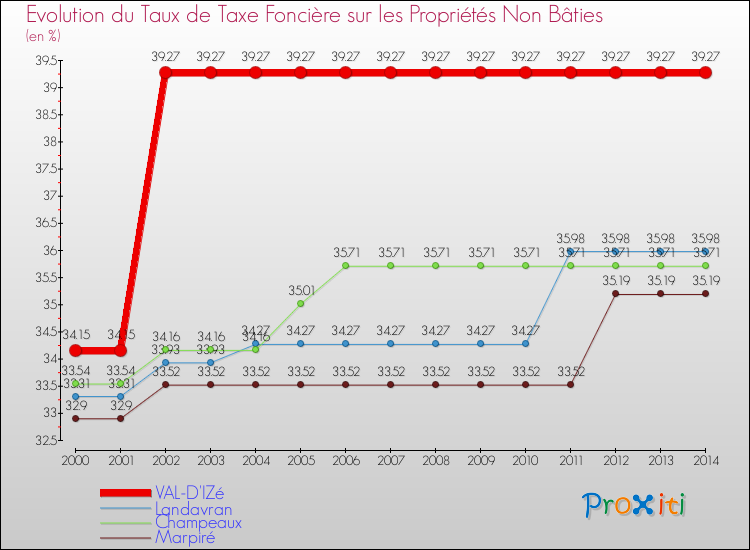 Evolution du taux de la taxe foncière sur les immeubles et terrains non batis pour VAL-D'IZé et les communes proches de 2000 à 2014 Comparaison des taux de la taxe foncière sur les immeubles et terrains non batis pour VAL-D'IZé et les communes voisines de 2000 à 2014