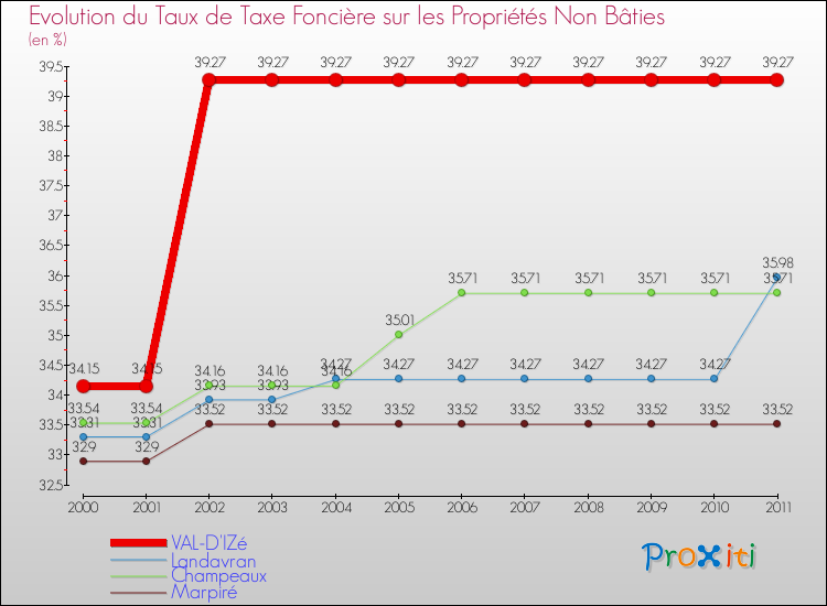 Evolution du taux de la taxe foncière sur les immeubles et terrains non batis pour VAL-D'IZé et les communes proches Comparaison des taux de la taxe foncière sur les immeubles et terrains non batis pour VAL-D'IZé et les communes voisines