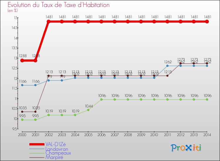 Evolution du taux de la taxe d'habitation pour VAL-D'IZé et les communes proches de 2000 à 2014 Comparaison des taux de la taxe d'habitation pour VAL-D'IZé et les communes voisines de 2000 à 2014