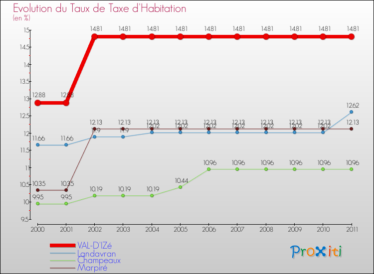 Evolution du taux de la taxe d'habitation pour VAL-D'IZé et les communes proches Comparaison des taux de la taxe d'habitation pour VAL-D'IZé et les communes voisines