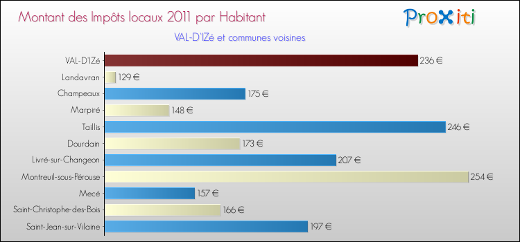 Montant des impôts locaux par Habitant pour VAL-D'IZé et les communes proches Comparaison des impôts locaux par habitant pour VAL-D'IZé et les communes voisines