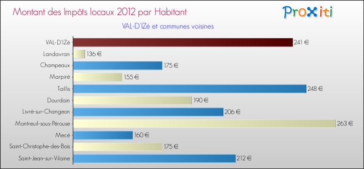 Montant des impôts locaux par Habitant pour VAL-D'IZé et les communes proches Comparaison des impôts locaux par habitant pour VAL-D'IZé et les communes voisines