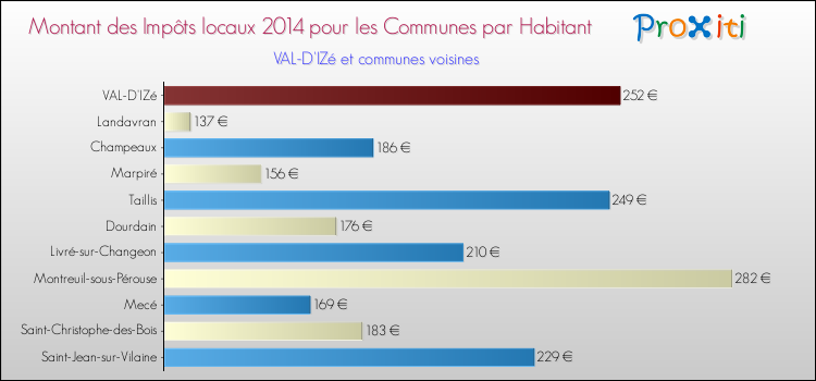 Montant des impôts locaux par Habitant pour VAL-D'IZé et les communes proches en 2014 Comparaison des impôts locaux par habitant pour VAL-D'IZé et les communes voisines en 2014