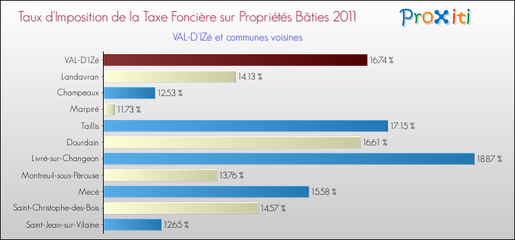 Taux d'imposition de la taxe foncière sur le bati 2011 pour VAL-D'IZé et les communes proches Comparaison des taux d'imposition de la taxe foncière sur le bati 2011 pour VAL-D'IZé et les communes voisines