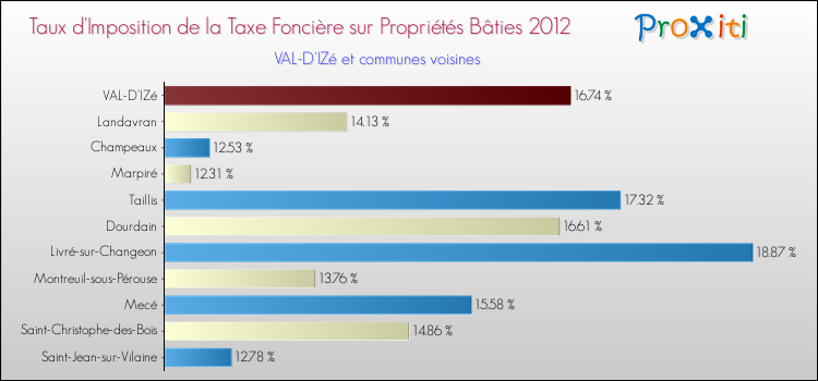 Taux d'imposition de la taxe foncière sur le bati 2012 pour VAL-D'IZé et les communes proches Comparaison des taux d'imposition de la taxe foncière sur le bati 2012 pour VAL-D'IZé et les communes voisines