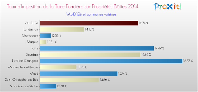Taux d'imposition de la taxe foncière sur le bati 2014 pour VAL-D'IZé et les communes proches Comparaison des taux d'imposition de la taxe foncière sur le bati 2014 pour VAL-D'IZé et les communes voisines