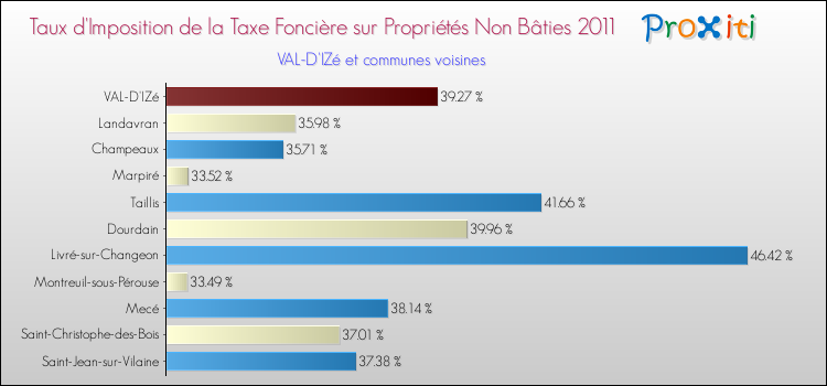 Taux d'imposition de la taxe foncière sur les immeubles et terrains non batis 2011 pour VAL-D'IZé et les communes proches Comparaison des taux d'imposition de la taxe foncière sur les immeubles et terrains non batis 2011 pour VAL-D'IZé et les communes voisines