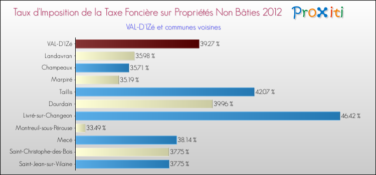 Taux d'imposition de la taxe foncière sur les immeubles et terrains non batis 2012 pour VAL-D'IZé et les communes proches Comparaison des taux d'imposition de la taxe foncière sur les immeubles et terrains non batis 2012 pour VAL-D'IZé et les communes voisines