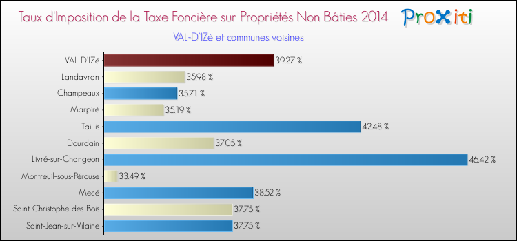 Taux d'imposition de la taxe foncière sur les immeubles et terrains non batis 2014 pour VAL-D'IZé et les communes proches Comparaison des taux d'imposition de la taxe foncière sur les immeubles et terrains non batis 2014 pour VAL-D'IZé et les communes voisines