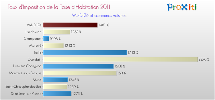 Taux d'imposition de la taxe d'habitation 2011 pour VAL-D'IZé et les communes proches Comparaison des taux d'imposition de la taxe d'habitation 2011 pour VAL-D'IZé et les communes voisines