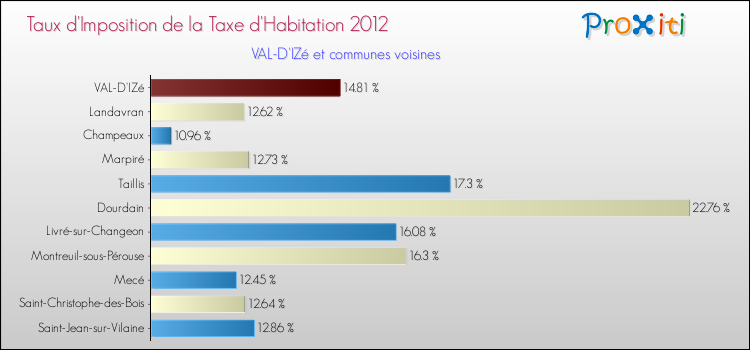 Taux d'imposition de la taxe d'habitation 2012 pour VAL-D'IZé et les communes proches Comparaison des taux d'imposition de la taxe d'habitation 2012 pour VAL-D'IZé et les communes voisines