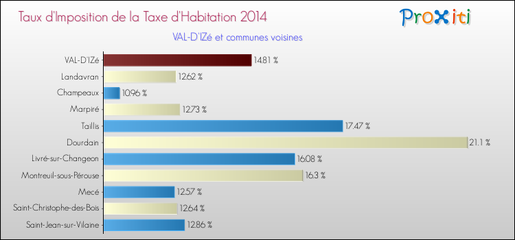 Taux d'imposition de la taxe d'habitation 2014 pour VAL-D'IZé et les communes proches Comparaison des taux d'imposition de la taxe d'habitation 2014 pour VAL-D'IZé et les communes voisines