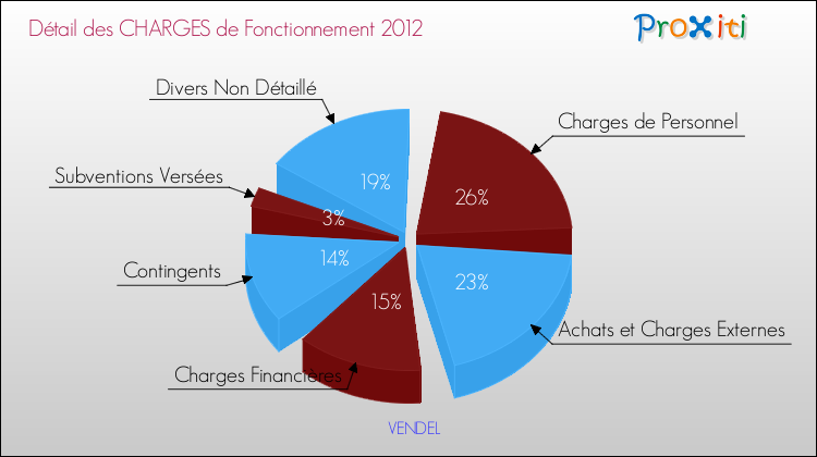 Décomposition des Charges de Fonctionnement 2012 de la commune de VENDEL Charges de Fonctionnement 2012 pour la commune de VENDEL
