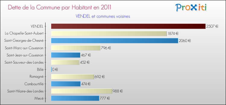 Dette par habitant de la commune en 2011 pour VENDEL et les communes proches Comparaison de la dette par habitant de la commune en 2011 pour VENDEL et les communes voisines