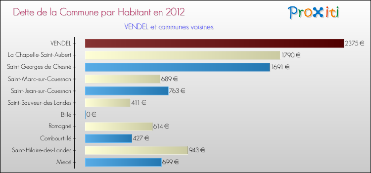Dette par habitant de la commune en 2012 pour VENDEL et les communes proches Comparaison de la dette par habitant de la commune en 2012 pour VENDEL et les communes voisines
