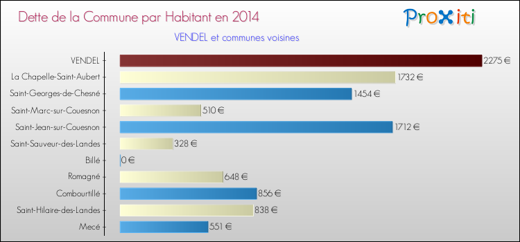 Dette par habitant de la commune en 2014 pour VENDEL et les communes proches Comparaison de la dette par habitant de la commune en 2014 pour VENDEL et les communes voisines
