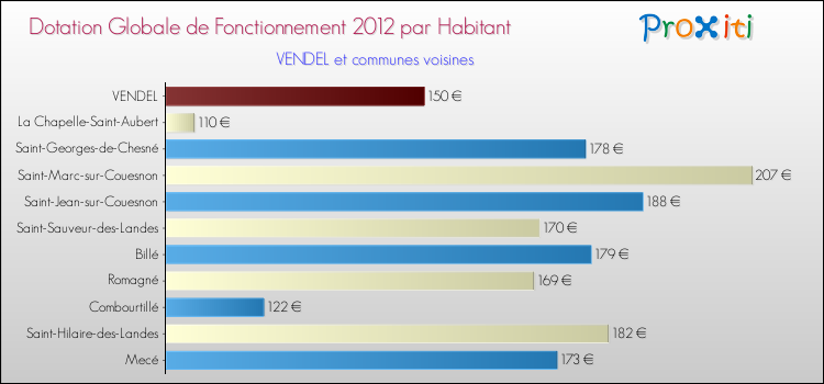 Montant des dotations globales de fonctionnement DGF par Habitant pour VENDEL et les communes proches Comparaison des des dotations globales de fonctionnement DGF par habitant pour VENDEL et les communes voisines
