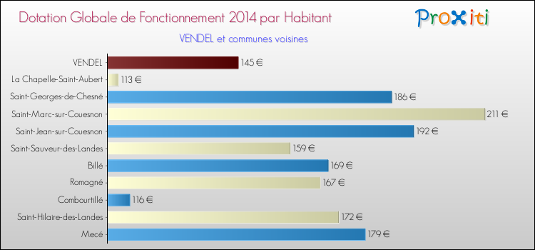 Montant des dotations globales de fonctionnement DGF par Habitant pour VENDEL et les communes proches en 2014. Comparaison des des dotations globales de fonctionnement DGF par habitant pour VENDEL et les communes voisines en 2014.