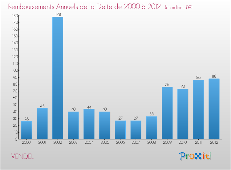Evolution de l'annuité de la dette pour la commune de VENDEL de 2000 à 2012 Annuités de la dette pour VENDEL de 2000 à 2012