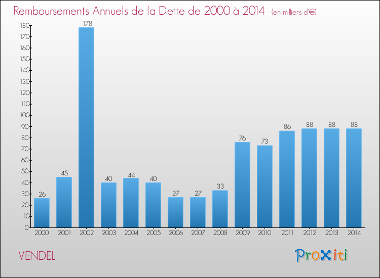 Evolution de l'annuité de la dette pour la commune de VENDEL de 2000 à 2014 Annuités de la dette pour VENDEL de 2000 à 2014
