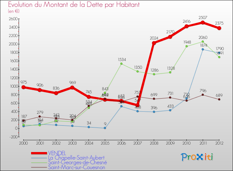 Evolution de la dette par habitant pour la commune de VENDEL et les communes proches de 2000 à 2012 Comparaison de la dette par habitant pour VENDEL et les communes voisines de 2000 à 2012
