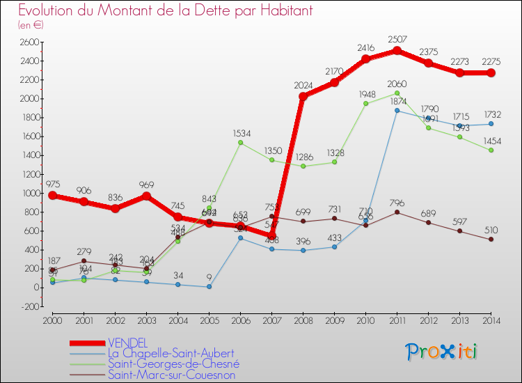 Evolution de la dette par habitant pour la commune de VENDEL et les communes proches de 2000 à 2014 Comparaison de la dette par habitant pour VENDEL et les communes voisines de 2000 à 2014