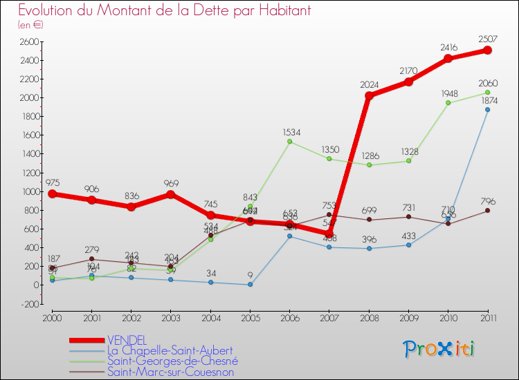 Evolution de la dette par habitant pour la commune de VENDEL et les communes proches Comparaison de la dette par habitant pour VENDEL et les communes voisines