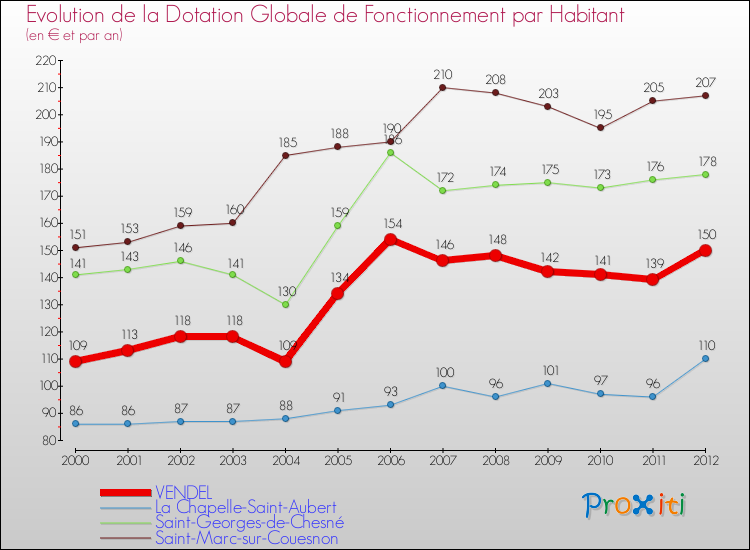 Evolution et montant de la dotation globale de fonctionnement par Habitant pour VENDEL et les communes proches Comparaison des dotations globales de fonctionnement par habitant pour VENDEL et les communes voisines