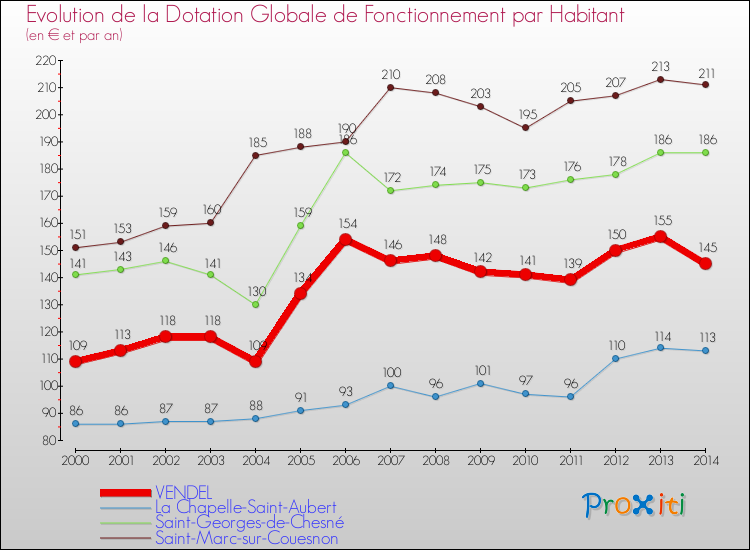 Evolution et montant de la dotation globale de fonctionnement par Habitant pour VENDEL et les communes proches de 2000 à 2014. Comparaison des dotations globales de fonctionnement par habitant pour VENDEL et les communes voisines de 2000 à 2014.