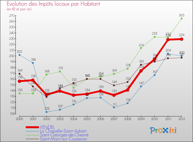 Evolution et montant des impôts locaux par Habitant pour VENDEL et les communes proches Comparaison des impôts locaux par habitant pour VENDEL et les communes voisines