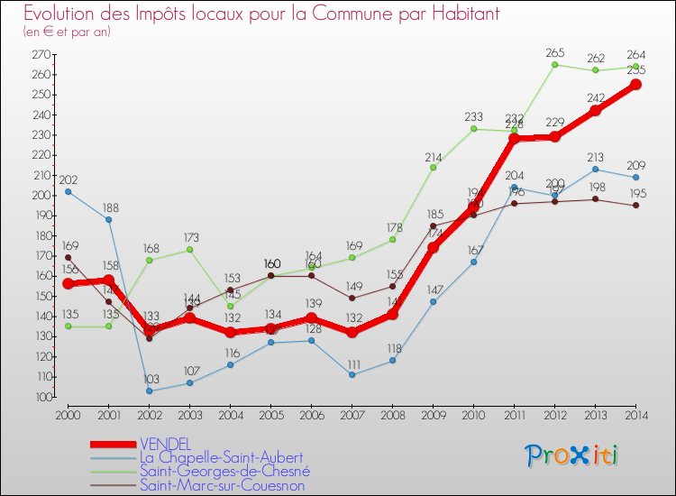 Evolution et montant des impôts locaux par Habitant pour VENDEL et les communes proches de 2000 à 2014 Comparaison des impôts locaux par habitant pour VENDEL et les communes voisines de 2000 à 2014