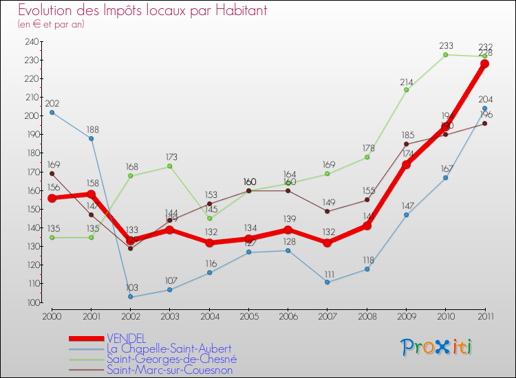 Evolution et montant des impôts locaux par Habitant pour VENDEL et les communes proches Comparaison des impôts locaux par habitant pour VENDEL et les communes voisines