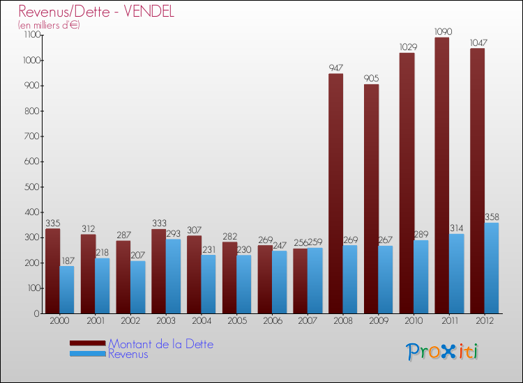 Evolution comparée de la dette et des revenus pour la commune de VENDEL de 2000 à 2012 Comparaison de la dette et des revenus pour VENDEL de 2000 à 2012