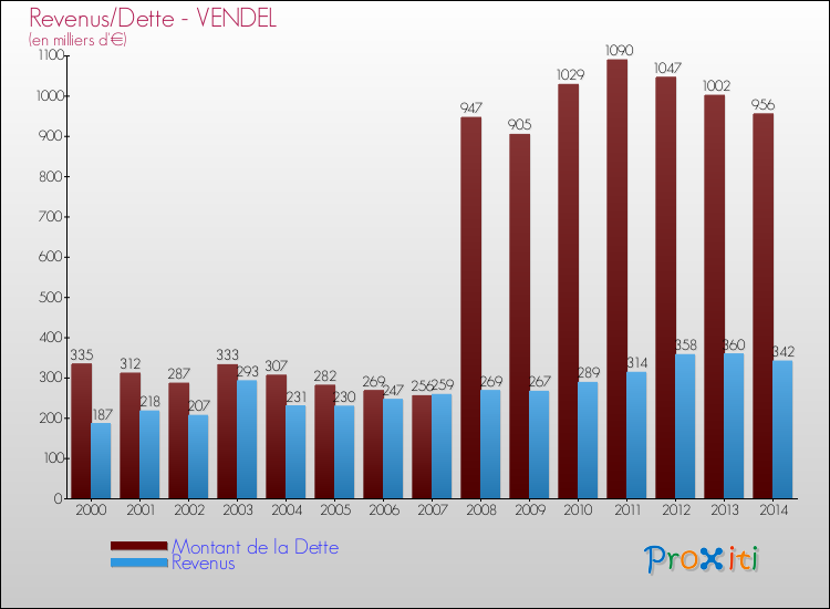 Evolution comparée de la dette et des revenus pour la commune de VENDEL de 2000 à 2014 Comparaison de la dette et des revenus pour VENDEL de 2000 à 2014