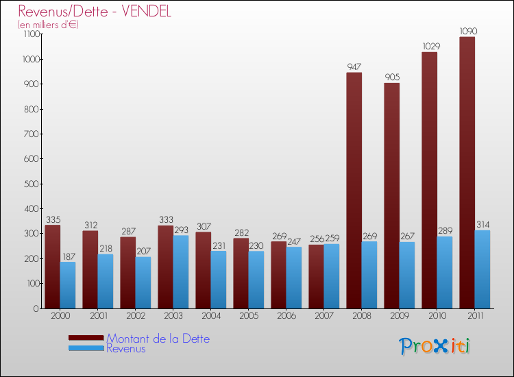 Evolution comparée de la dette et des revenus pour la commune de VENDEL de 2000 à 2011 Comparaison de la dette et des revenus pour VENDEL de 2000 à 2011