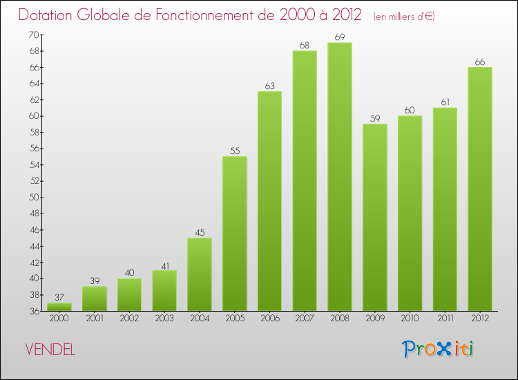 Evolution du montant de la Dotation Globale de Fonctionnement pour la commune de VENDEL de 2000 à 2012 Evolution du montant de la Dotation Globale de Fonctionnement pour VENDEL de 2000 à 2012