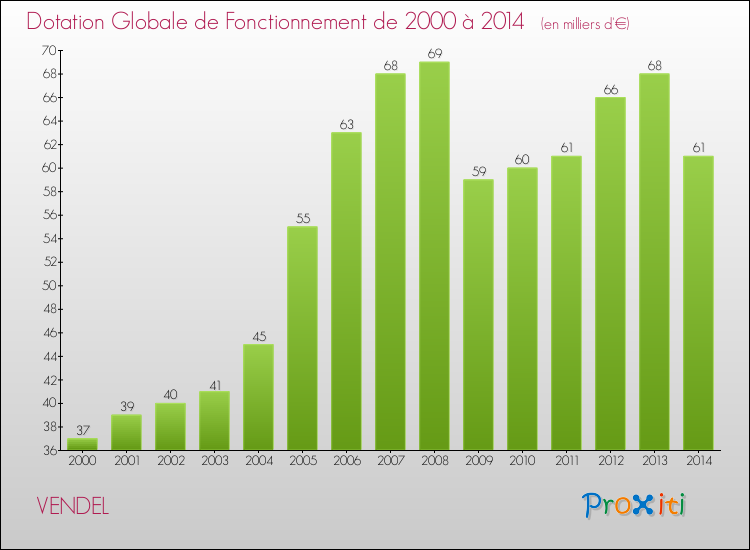 Evolution du montant de la Dotation Globale de Fonctionnement pour la commune de VENDEL de 2000 à 2014 Evolution du montant de la Dotation Globale de Fonctionnement pour VENDEL de 2000 à 2014
