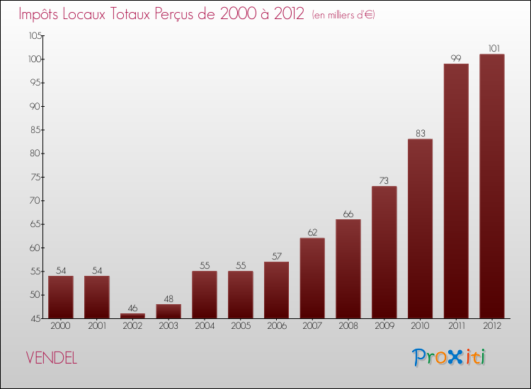 Evolution des Impôts Locaux pour la commune de VENDEL de 2000 à 2012 Evolution des Impôts Locaux pour VENDEL de 2000 à 2012