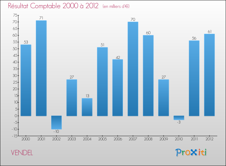 Evolution du résultat comptable pour la commune de VENDEL de 2000 à 2012 Evolution du résultat comptable pour VENDEL de 2000 à 2012