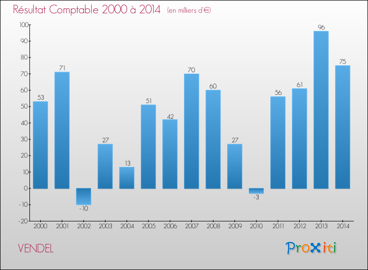 Evolution du résultat comptable pour la commune de VENDEL de 2000 à 2014 Evolution du résultat comptable pour VENDEL de 2000 à 2014