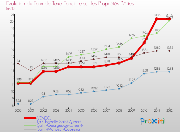 Evolution du taux de la taxe foncière sur le bati pour VENDEL et les communes proches de 2000 à 2012 Comparaison des taux de taxe foncière sur le bati pour VENDEL et les communes voisines de 2000 à 2012