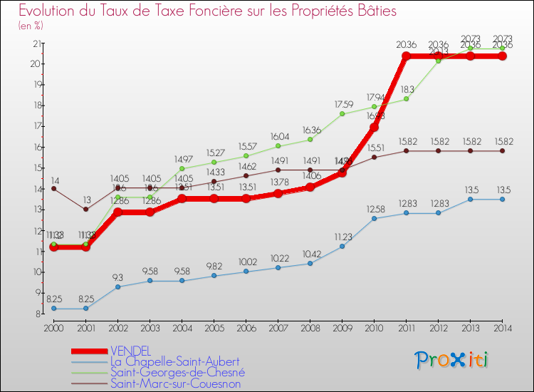 Evolution du taux de la taxe foncière sur le bati pour VENDEL et les communes proches de 2000 à 2014 Comparaison des taux de taxe foncière sur le bati pour VENDEL et les communes voisines de 2000 à 2014