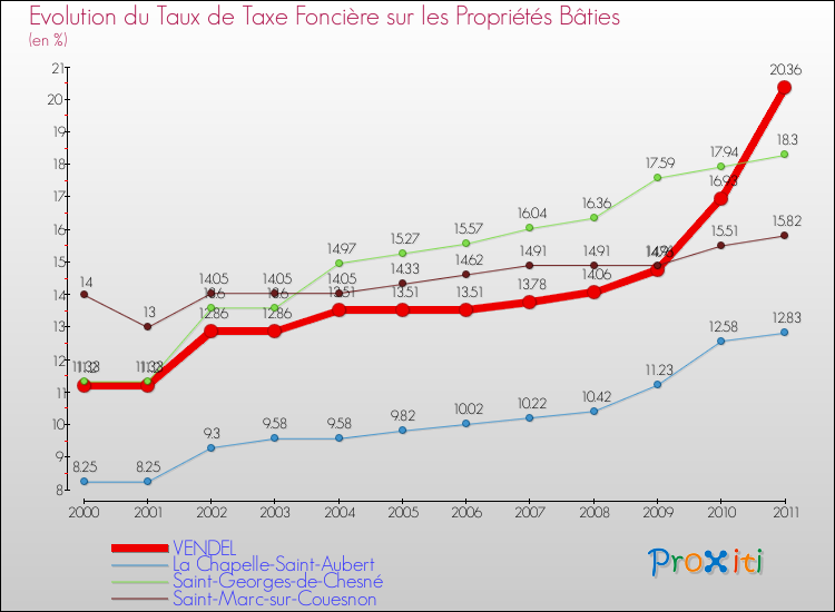 Evolution du taux de la taxe foncière sur le bati pour VENDEL et les communes proches Comparaison des taux de taxe foncière sur le bati pour VENDEL et les communes voisines