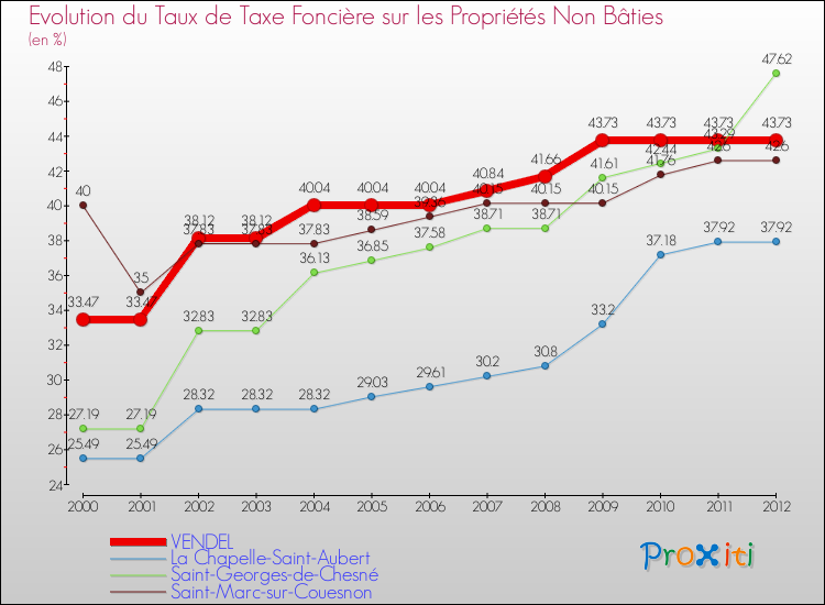 Evolution du taux de la taxe foncière sur les immeubles et terrains non batis pour VENDEL et les communes proches de 2000 à 2012 Comparaison des taux de la taxe foncière sur les immeubles et terrains non batis pour VENDEL et les communes voisines de 2000 à 2012