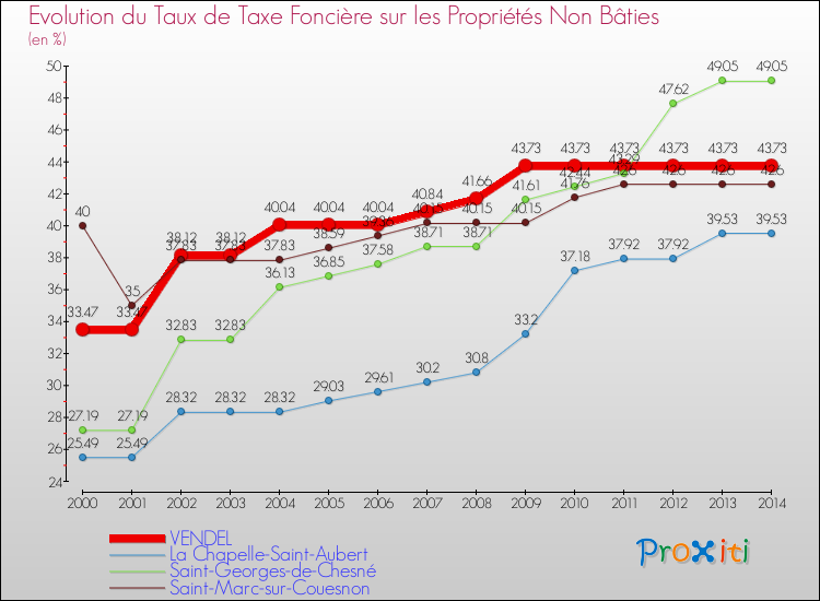 Evolution du taux de la taxe foncière sur les immeubles et terrains non batis pour VENDEL et les communes proches de 2000 à 2014 Comparaison des taux de la taxe foncière sur les immeubles et terrains non batis pour VENDEL et les communes voisines de 2000 à 2014