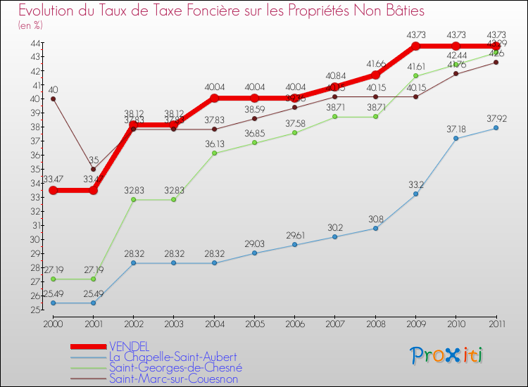 Evolution du taux de la taxe foncière sur les immeubles et terrains non batis pour VENDEL et les communes proches Comparaison des taux de la taxe foncière sur les immeubles et terrains non batis pour VENDEL et les communes voisines