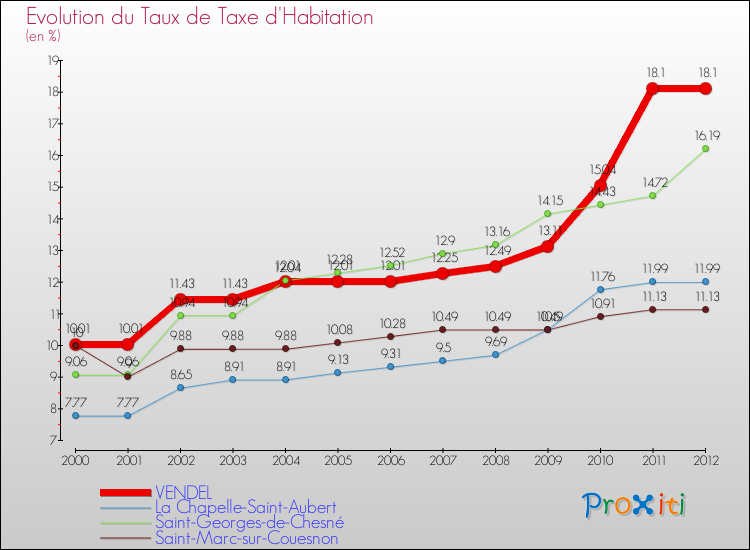 Evolution du taux de la taxe d'habitation pour VENDEL et les communes proches Comparaison des taux de la taxe d'habitation pour VENDEL et les communes voisines