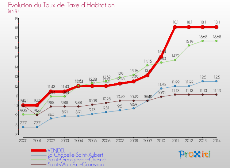Evolution du taux de la taxe d'habitation pour VENDEL et les communes proches de 2000 à 2014 Comparaison des taux de la taxe d'habitation pour VENDEL et les communes voisines de 2000 à 2014